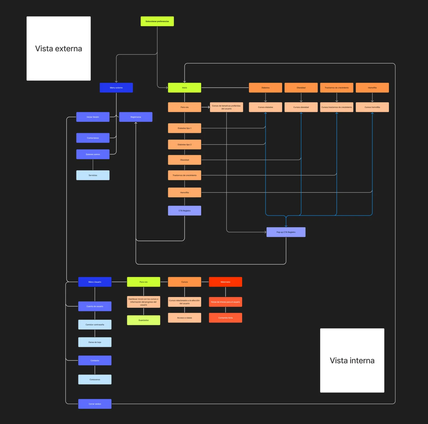 Diagrama de flujo